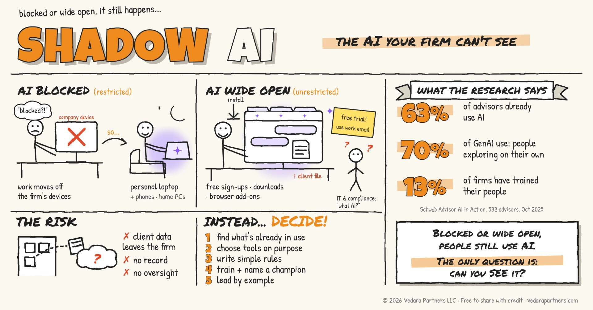 Sketchnote titled “Shadow AI: the AI your firm can’t see,” showing blocked versus unrestricted AI use, research findings, the risk, and five steps to decide on purpose.